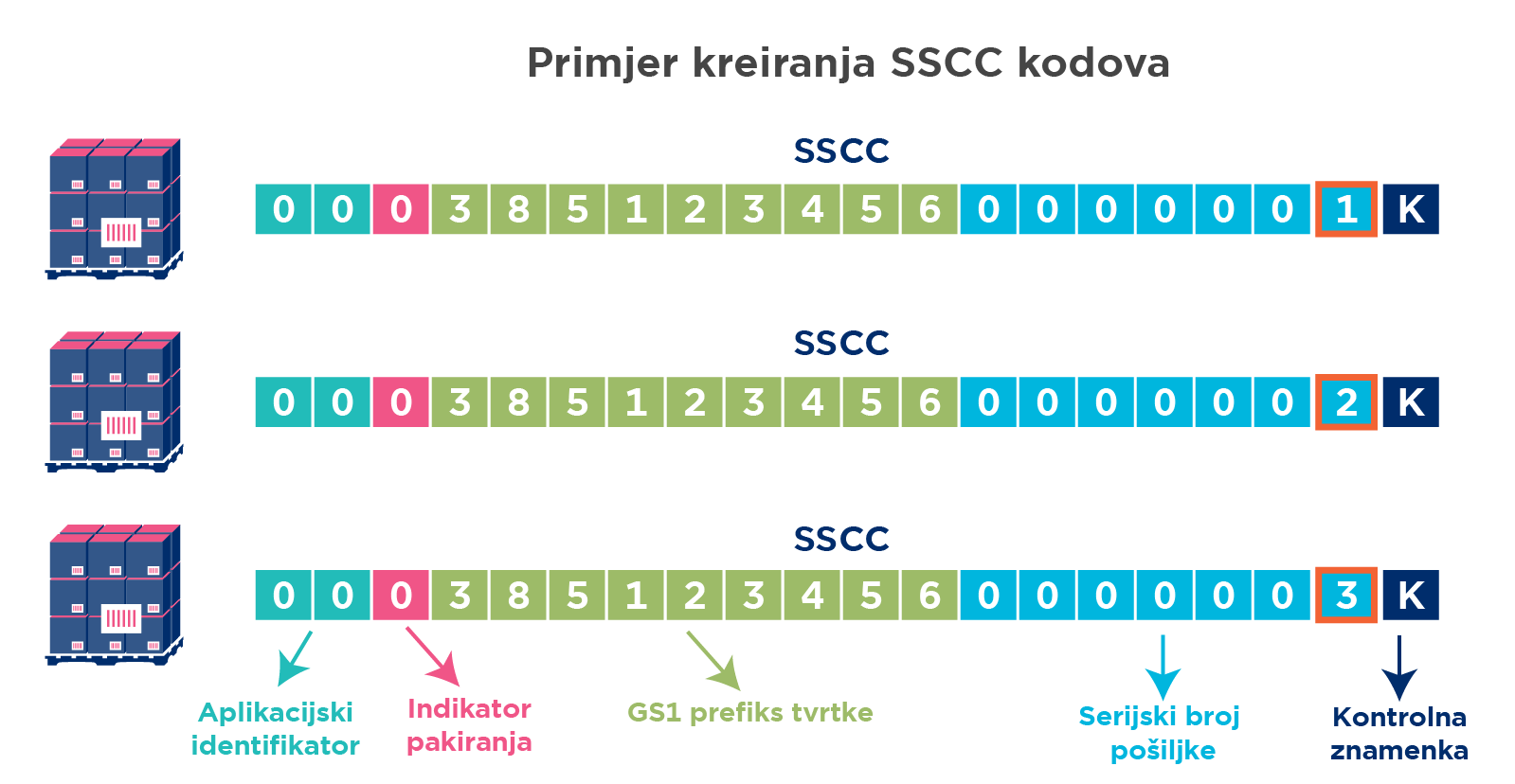 SSCC struktura kreiranja-01.png