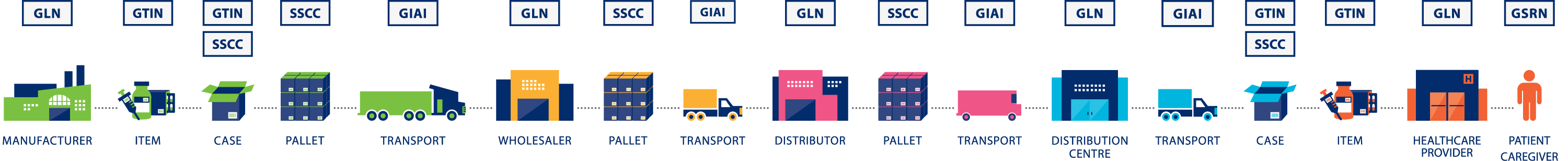 GS1_Healthcare_SupplyChain_WithLabels_Identfiers.png
